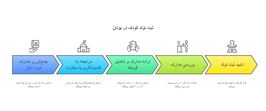 Steps to register a child's birth in Greece